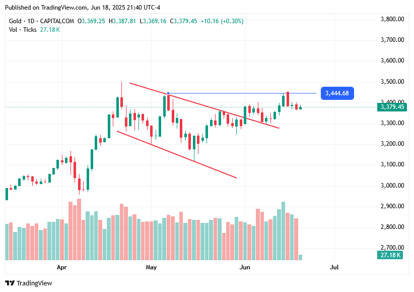 TradingView chart TradingView chart
