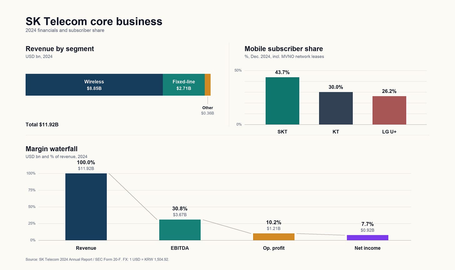 SK Telecom core business USD SK Telecom core business USD