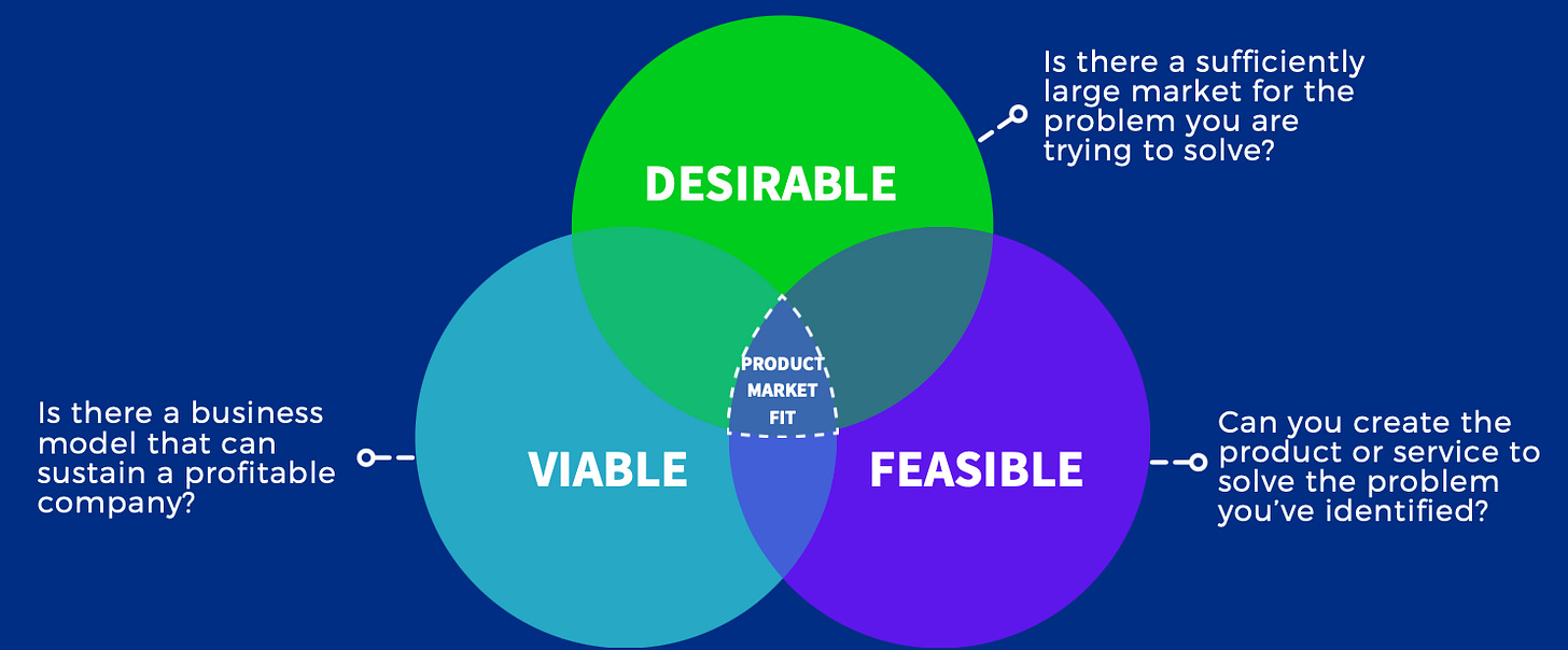 Finding Product-Market Fit: Desirable, Feasible, and Viable ...