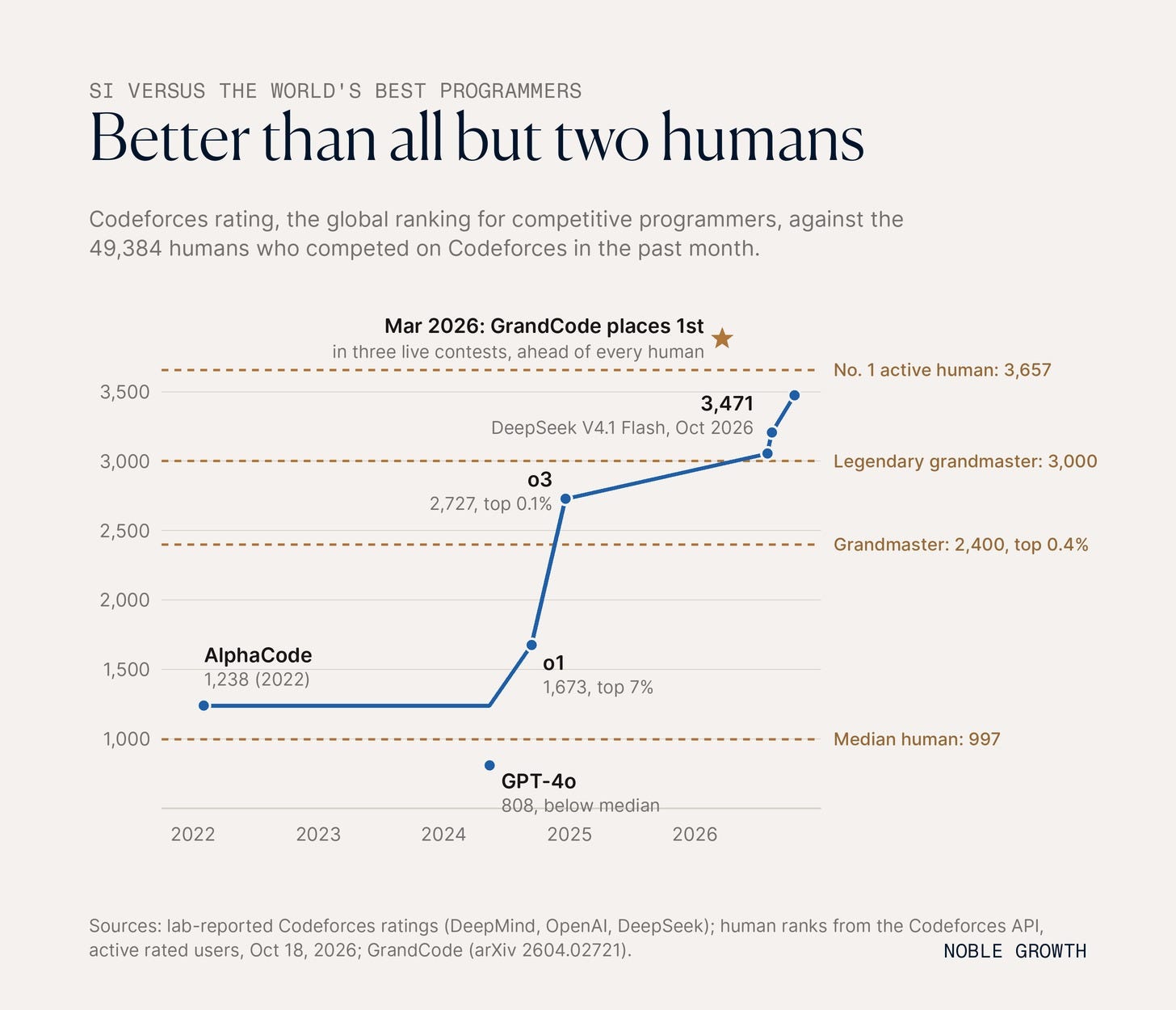 Chart: SI Codeforces ratings rising from below the human median in 2024 to 3,471 in October 2026, above all but two active humans; GrandCode placed first in three live contests in March 2026 Chart: SI Codeforces ratings rising from below the human median in 2024 to 3,471 in October 2026, above all but two active humans; GrandCode placed first in three live contests in March 2026