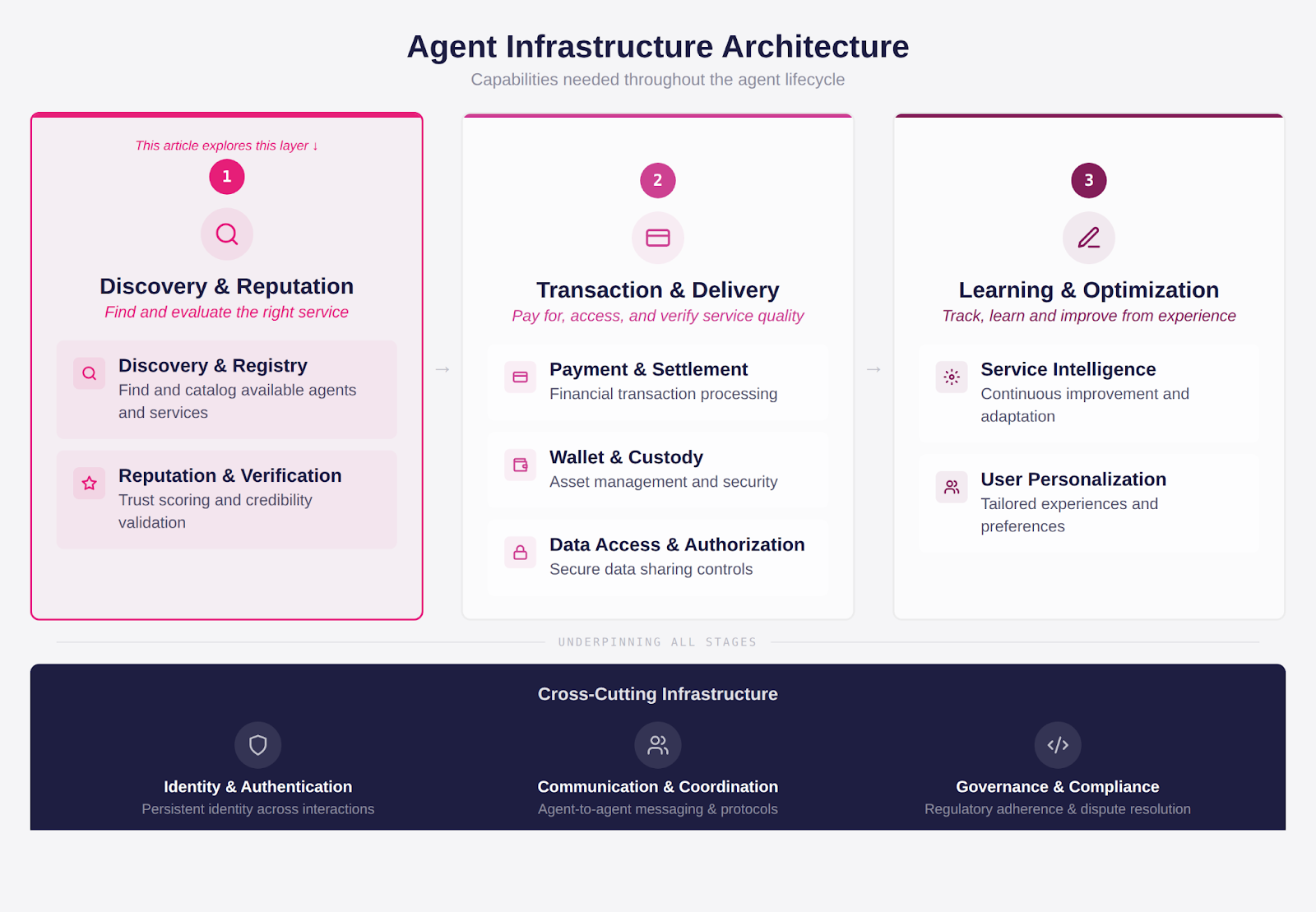 Discovery & Reputation: The Missing Infrastructure for Agentic Commerce