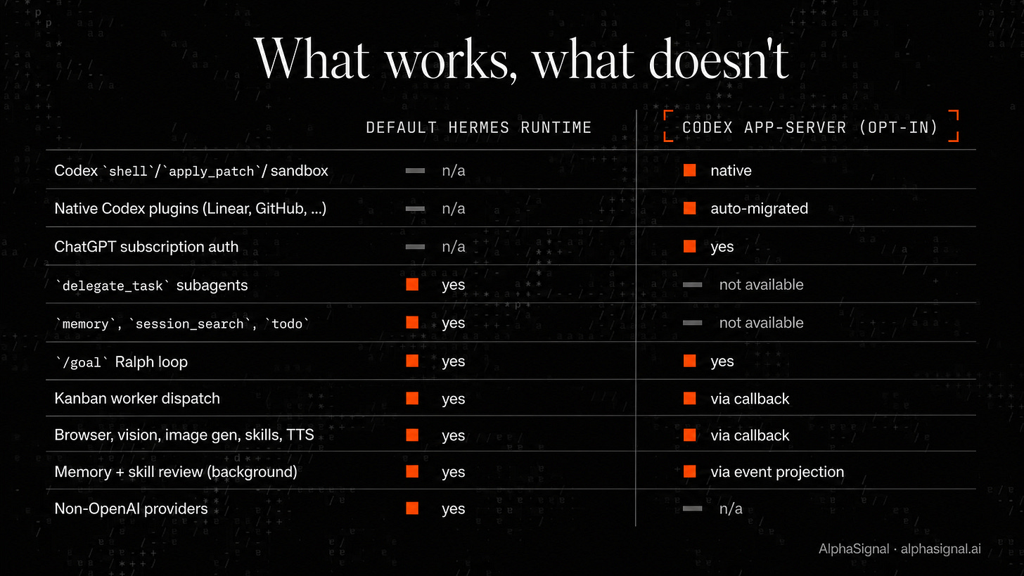 Hermes Just Made Codex the Engine and Itself the Shell.