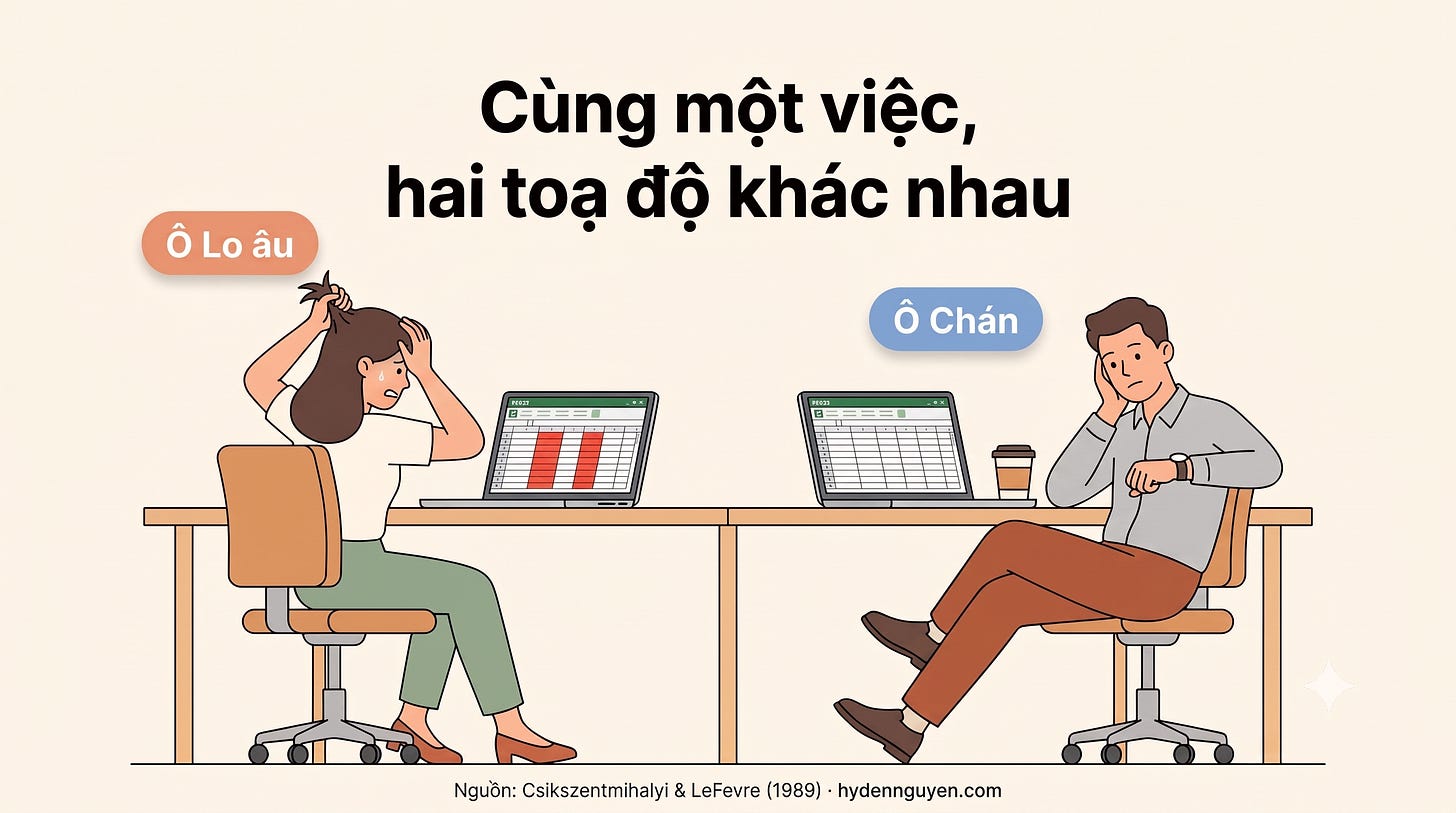 Minh họa phong cách editorial hai nhân viên văn phòng ngồi cạnh nhau cùng làm bảng tính Excel nhưng ở hai trạng thái đối lập: người mới ôm đầu căng thẳng ở Ô Lo âu và người thạo việc ngả lưng uống cà phê ở Ô Chán (theo nghiên cứu Csikszentmihalyi & LeFevre, 1989).