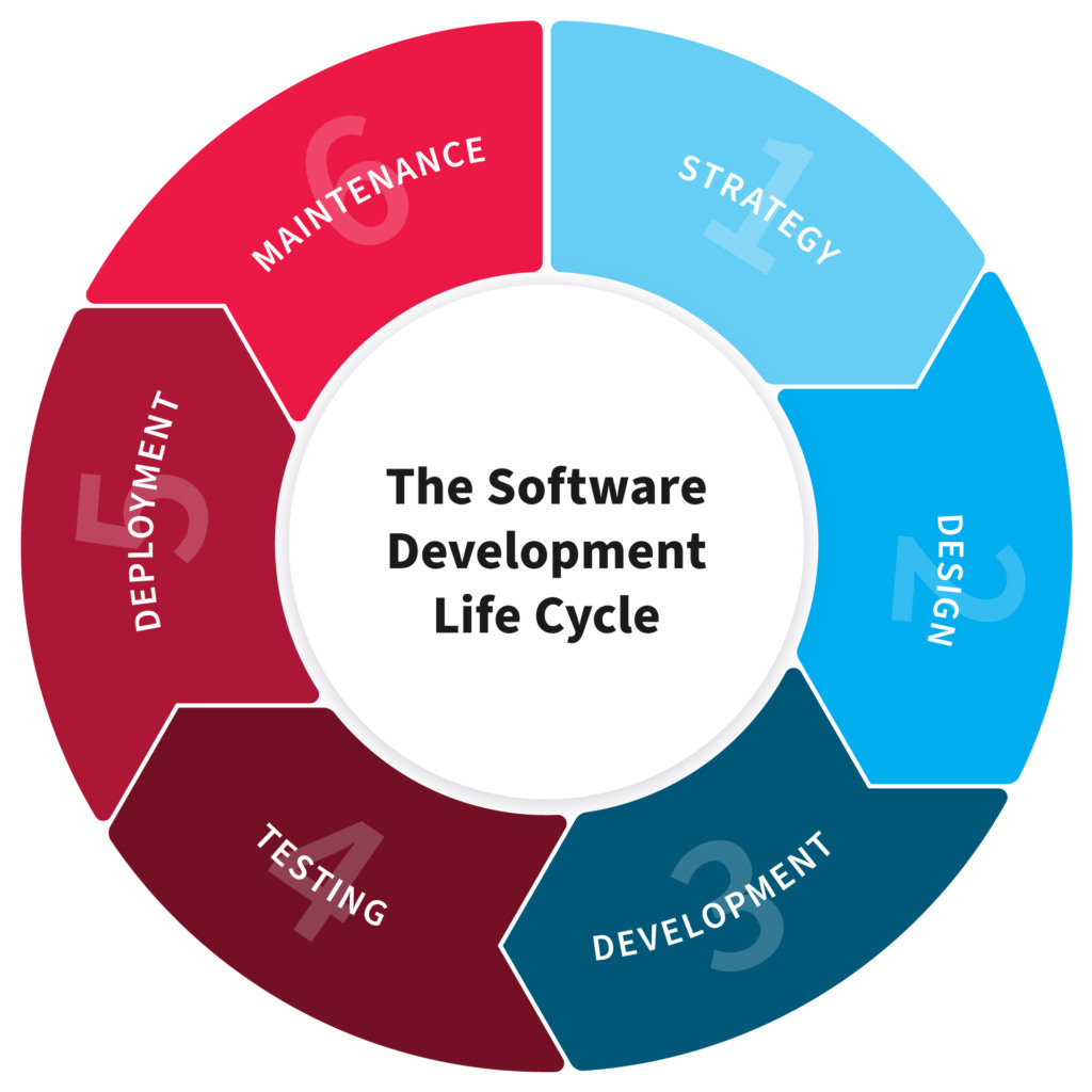 SDLC methodologies for ensuring effective product development SDLC methodologies for ensuring effective product development