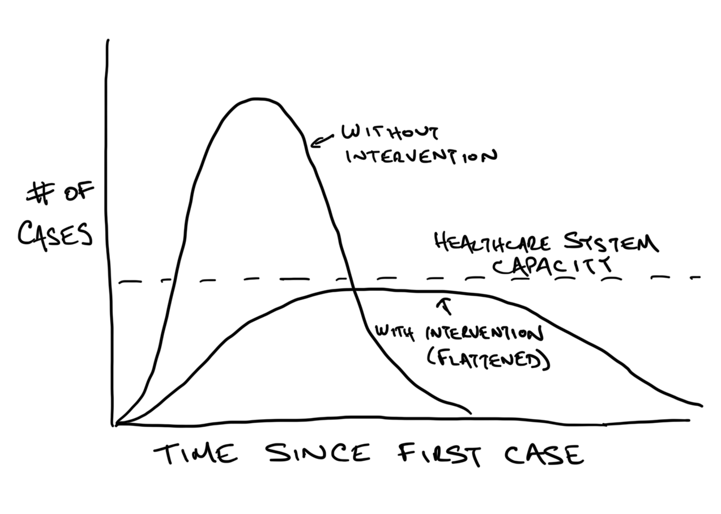 Covid 2020 "Flatten the Curve" graphic