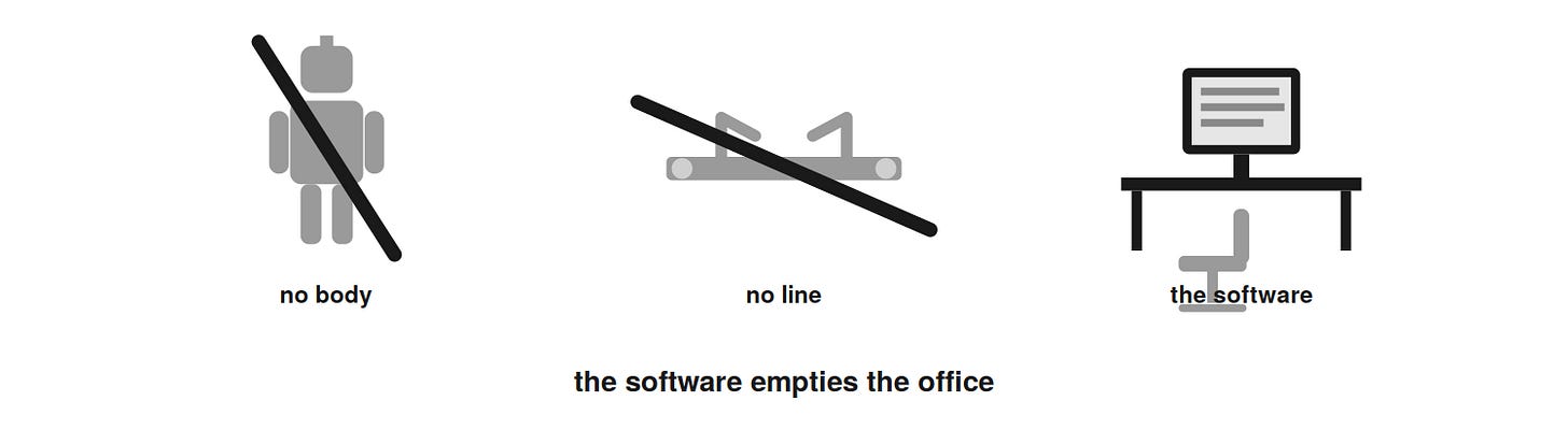 [Diagram in black and grey. Three icons. A humanoid robot struck through, captioned "no body." A conveyor struck through, captioned "no line." A desk with a screen showing text and an empty chair, captioned "the software." Overall caption: the software empties the office. The third automation regime has neither robot nor physical chain; software removes the office jobs.