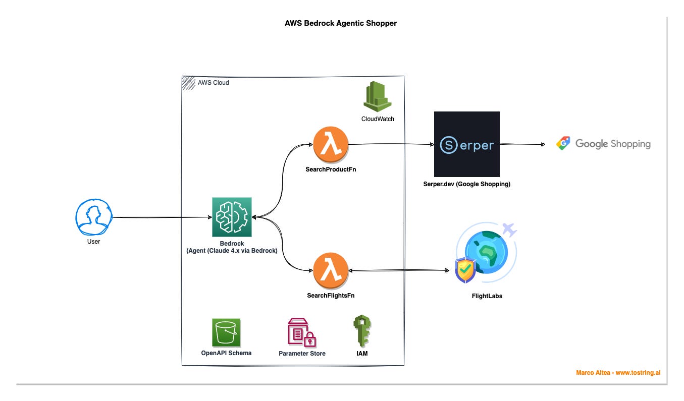 Diagram of user → Bedrock Agent (Claude 4.x) → two Lambdas (SearchProductsFn, SearchFlightsFn) → external APIs (Serper.dev for Google Shopping, FlightLabs). S3 for OpenAPI; SSM for keys; CloudWatch for logs. Diagram of user → Bedrock Agent (Claude 4.x) → two Lambdas (SearchProductsFn, SearchFlightsFn) → external APIs (Serper.dev for Google Shopping, FlightLabs). S3 for OpenAPI; SSM for keys; CloudWatch for logs.