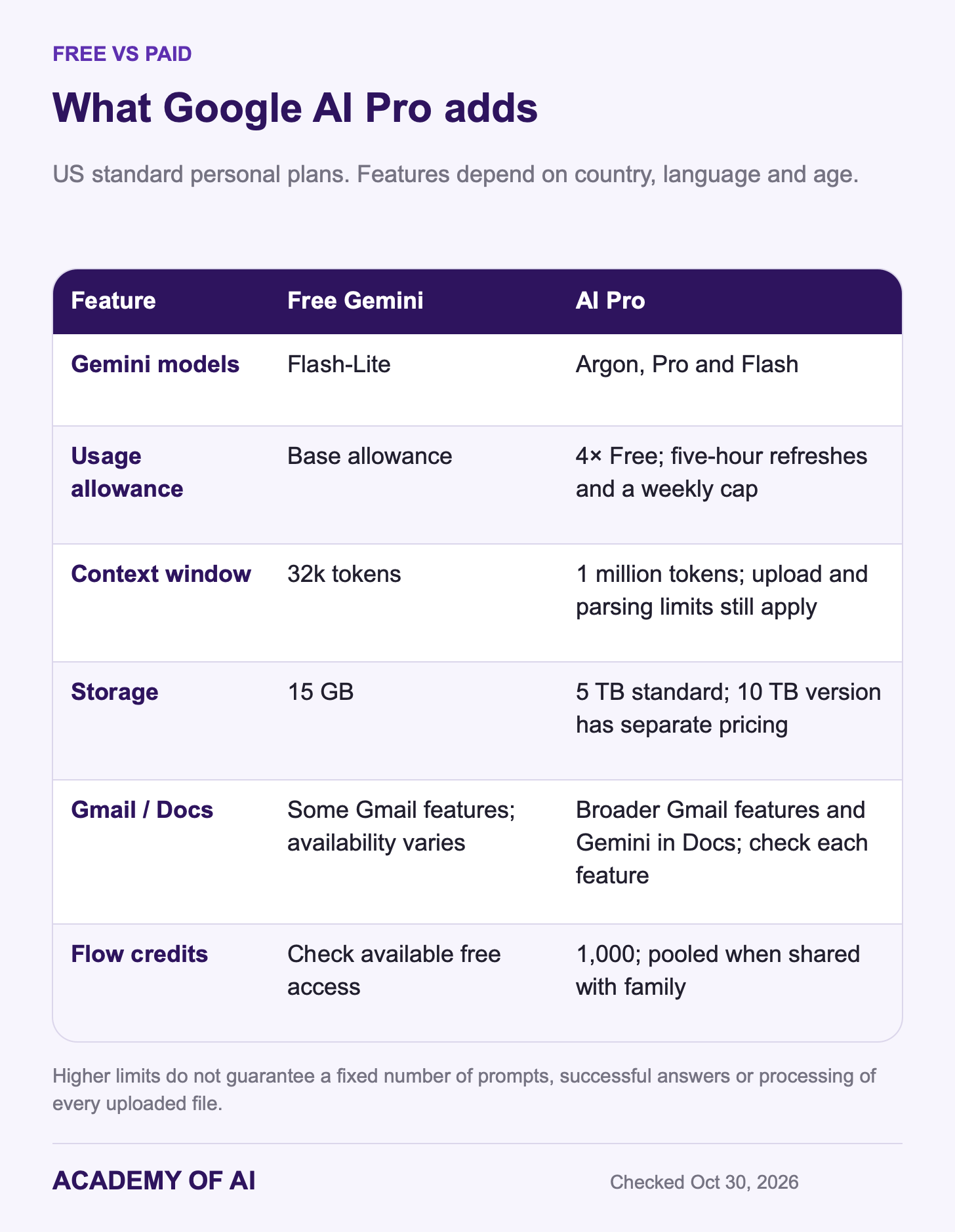 Comparison of Free Gemini and Google AI Pro models, limits, storage and eligible app features. Comparison of Free Gemini and Google AI Pro models, limits, storage and eligible app features.