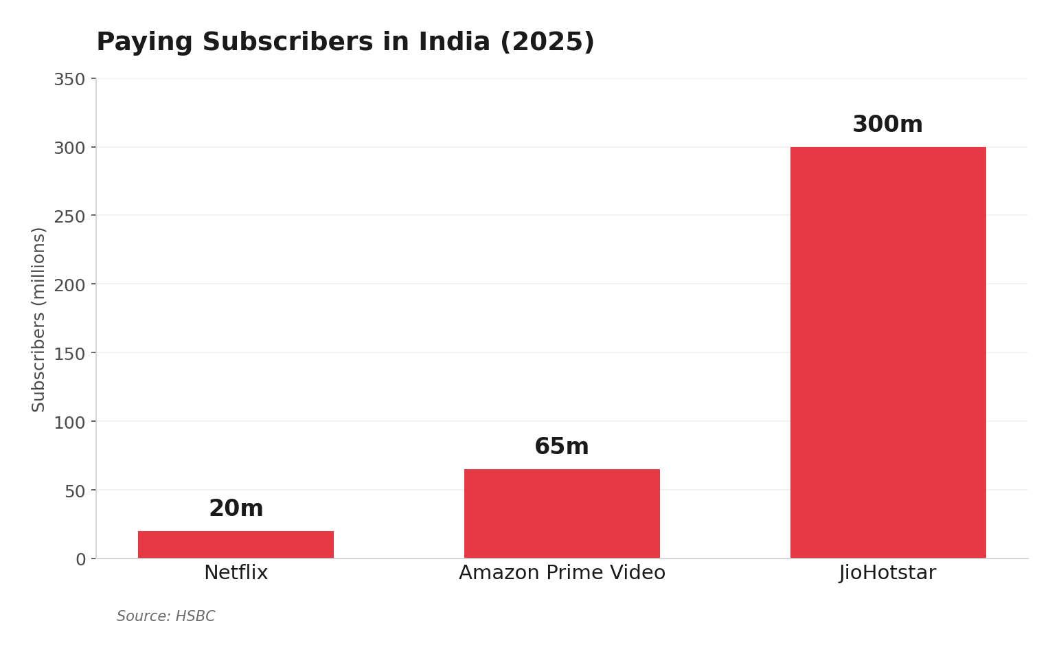 Netflix Subscript Ind Netflix Said To Have 20 Million Paying Subscribers in India