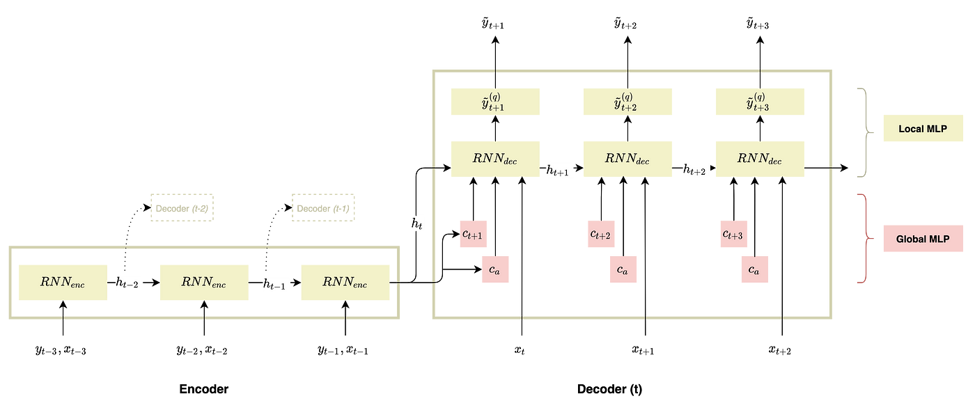 Figure 2 — MQ-RNN adapted from [2], illustration by Lina Faik