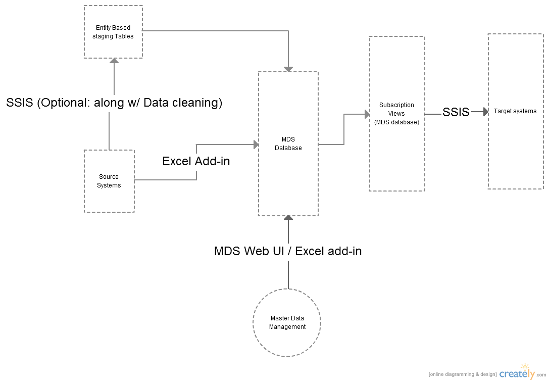 SQL Server 2012 Master data services steps SQL Server 2012 Master data services steps
