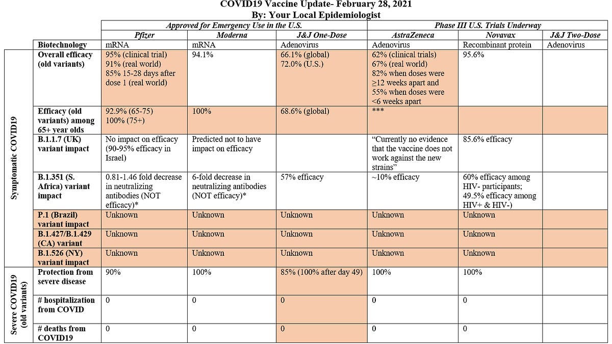 Vaccine table update: Feb 28, 2021 - by Katelyn Jetelina