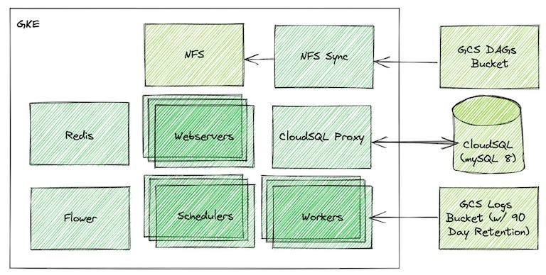 System diagram showing Shopify's Airflow Architecture