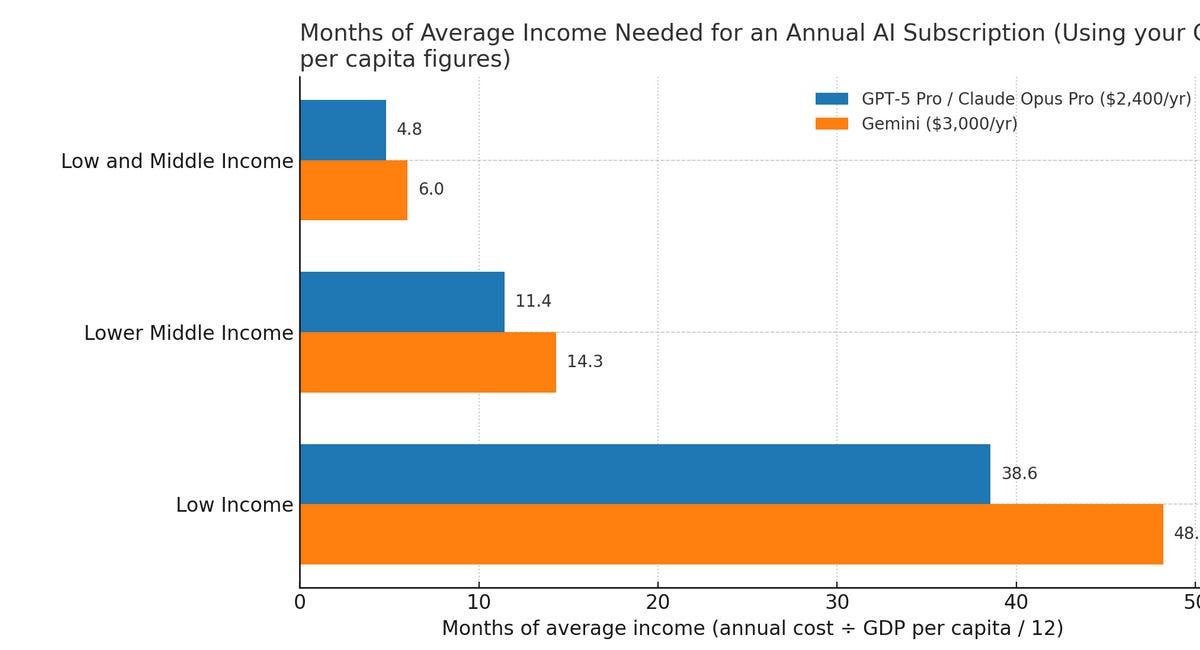A ChatGPT Pro subscription costs 38.6 months of income in low-income countries.