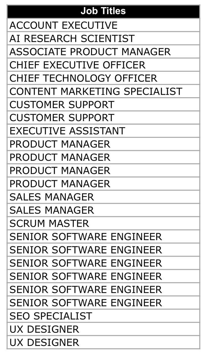 Examples of Alphabetical and Non-Alphabetical Lists