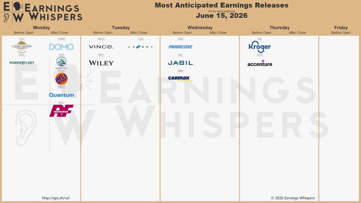 The most anticipated earnings releases for the week of June 15, 2026, are Kroger #KR, Progressive #PGR, Accenture #ACN, Jabil #JBL, Domo #DOMO, High Tide #HITI, Canopy Growth #CGC, La-Z-Boy #LZB, CarMax #KMX, and Vince #VNCE. The most anticipated earnings releases for the week of June 15, 2026, are Kroger #KR, Progressive #PGR, Accenture #ACN, Jabil #JBL, Domo #DOMO, High Tide #HITI, Canopy Growth #CGC, La-Z-Boy #LZB, CarMax #KMX, and Vince #VNCE.