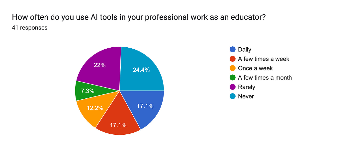 Forms response chart. Question title: How often do you use AI tools in your professional work as an educator?. Number of responses: 41 responses.