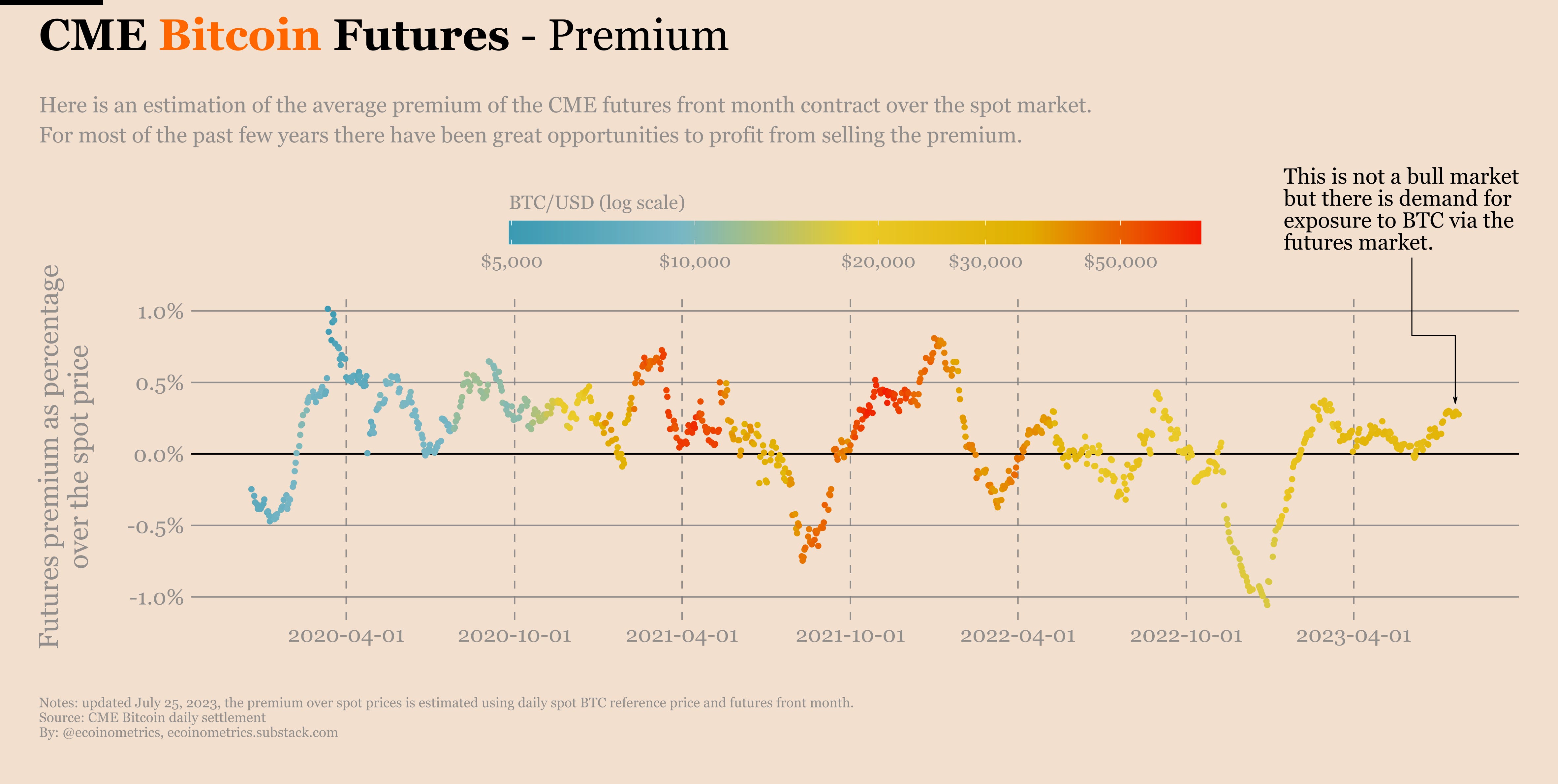 Ecoinometrics - Bitcoin on-chain: the steady accumulation phase