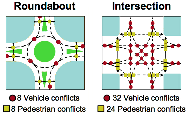MythBusters Tackles Four-Way Stop V. Roundabout Traffic ...