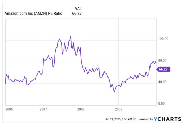 Line chart showing Amazon’s P/E ratio from 2006 to 2009, peaking above 120 in 2007 and dipping below 30 during the 2008 financial crisis. Featured in Beating The Tide to explain how high valuation multiples can still be justified by long-term fundamentals.  Line chart showing Amazon’s P/E ratio from 2006 to 2009, peaking above 120 in 2007 and dipping below 30 during the 2008 financial crisis. Featured in Beating The Tide to explain how high valuation multiples can still be justified by long-term fundamentals.