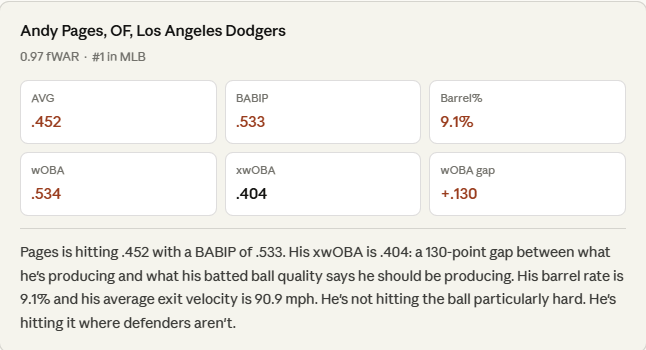 Andy Pages stat card: .452 AVG, .533 BABIP, 9.1% barrel rate, .534 wOBA, .404 xwOBA, +.130 wOBA gap. Note reads: Pages is hitting .452 with a BABIP of .533. His xwOBA is .404: a 130-point gap between what he's producing and what his batted ball quality says he should be producing. His barrel rate is 9.1% and his average exit velocity is 90.9 mph. He's not hitting the ball particularly hard. He's hitting it where defenders aren't. Andy Pages stat card: .452 AVG, .533 BABIP, 9.1% barrel rate, .534 wOBA, .404 xwOBA, +.130 wOBA gap. Note reads: Pages is hitting .452 with a BABIP of .533. His xwOBA is .404: a 130-point gap between what he's producing and what his batted ball quality says he should be producing. His barrel rate is 9.1% and his average exit velocity is 90.9 mph. He's not hitting the ball particularly hard. He's hitting it where defenders aren't.