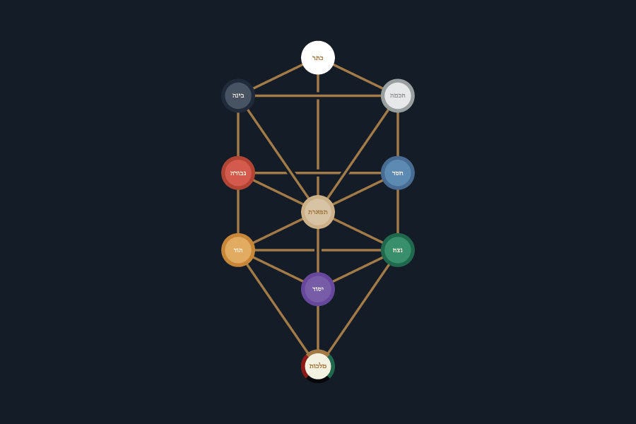 The Tarot and the Tree of Life Correspondences – Labyrinthos