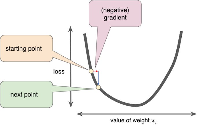 Gradient Descent optimizes a model to Minimum Loss. Gradient Descent optimizes a model to Minimum Loss.