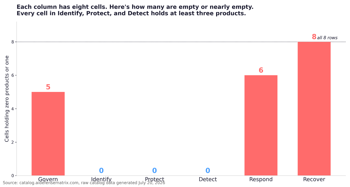 Bar chart counting cells that hold zero products or one in each NIST CSF function, showing zero such cells in Identify, Protect, and Detect, against five in Govern, six in Respond, and all eight in Recover. Bar chart counting cells that hold zero products or one in each NIST CSF function, showing zero such cells in Identify, Protect, and Detect, against five in Govern, six in Respond, and all eight in Recover.