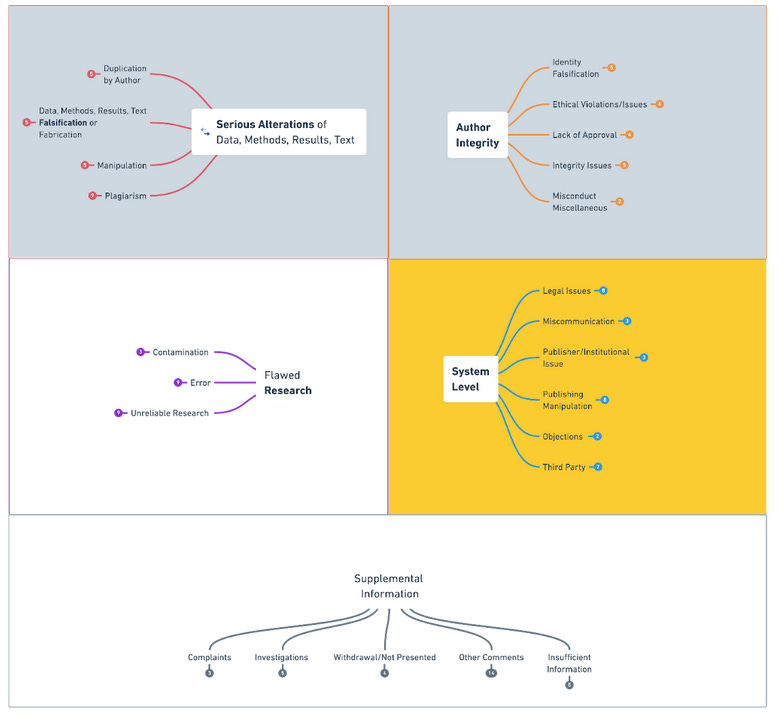 The image is a multi-colored mind map categorizing types of research integrity concerns into five main areas: Serious Alterations, Author Integrity, Flawed Research, System Level, and Supplemental Information. "Serious Alterations" includes duplication by the author, falsification or fabrication of data, manipulation, and plagiarism. "Author Integrity" involves issues like identity falsification, ethical violations, lack of approval, integrity problems, and general misconduct. "Flawed Research" covers errors, contamination, and unreliable research. "System Level" addresses broader issues in the scientific ecosystem such as legal problems, miscommunication, publisher or institutional failures, publishing manipulation, objections, and third-party involvement. At the bottom, "Supplemental Information" refers to contextual data including complaints, investigations, retractions or withdrawals, comments, and instances where there is insufficient information. The image is a multi-colored mind map categorizing types of research integrity concerns into five main areas: Serious Alterations, Author Integrity, Flawed Research, System Level, and Supplemental Information. "Serious Alterations" includes duplication by the author, falsification or fabrication of data, manipulation, and plagiarism. "Author Integrity" involves issues like identity falsification, ethical violations, lack of approval, integrity problems, and general misconduct. "Flawed Research" covers errors, contamination, and unreliable research. "System Level" addresses broader issues in the scientific ecosystem such as legal problems, miscommunication, publisher or institutional failures, publishing manipulation, objections, and third-party involvement. At the bottom, "Supplemental Information" refers to contextual data including complaints, investigations, retractions or withdrawals, comments, and instances where there is insufficient information.