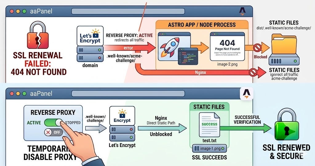 Fixing SSL Renewal 404 Error in aaPanel with Astro