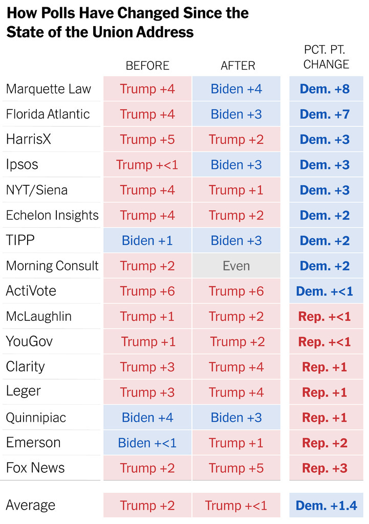 A table titled “How Polls Have Changed Since the State of the Union Address,” listing poll results of 16 pollsters before and after the address, along with percentage-point change. On average, Trump led by 2 percentage points before the address and less than 1 after the address, giving Biden a 1.4-percentage-point average increase. A table titled “How Polls Have Changed Since the State of the Union Address,” listing poll results of 16 pollsters before and after the address, along with percentage-point change. On average, Trump led by 2 percentage points before the address and less than 1 after the address, giving Biden a 1.4-percentage-point average increase.