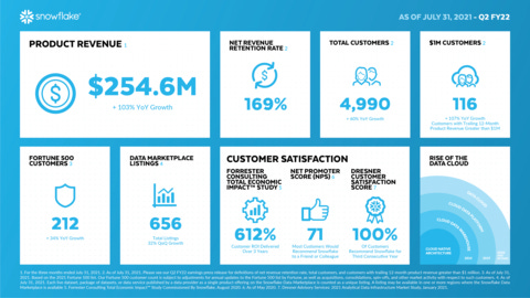 Snowflake FY22 Q2 Earnings Infographic (Graphic: Snowflake)