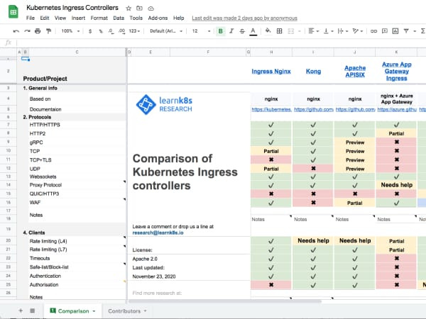 Comparison of Kubernetes Ingress controllers
