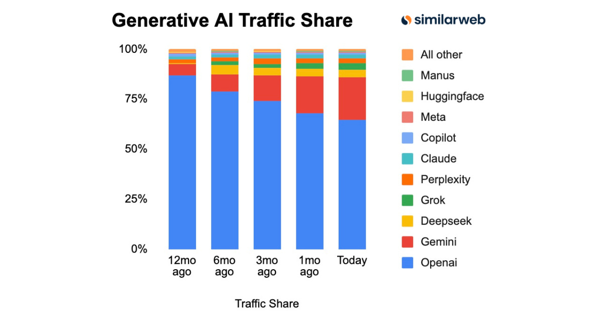 Generative AI Traffic Share / Similarweb / The Signal Newsletter