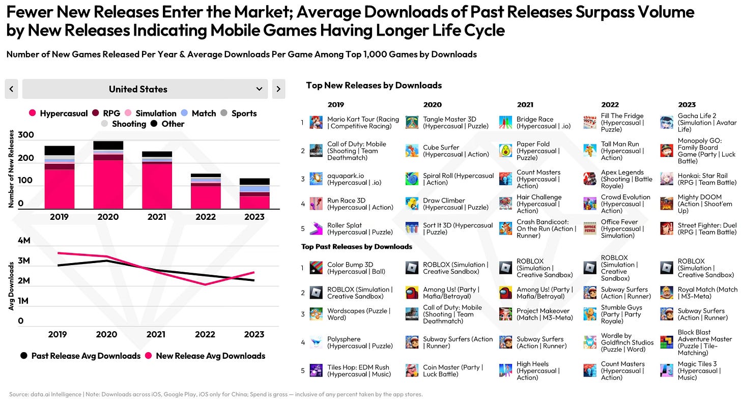 Charts related to mobile game genres and downloads featuring data from 2023