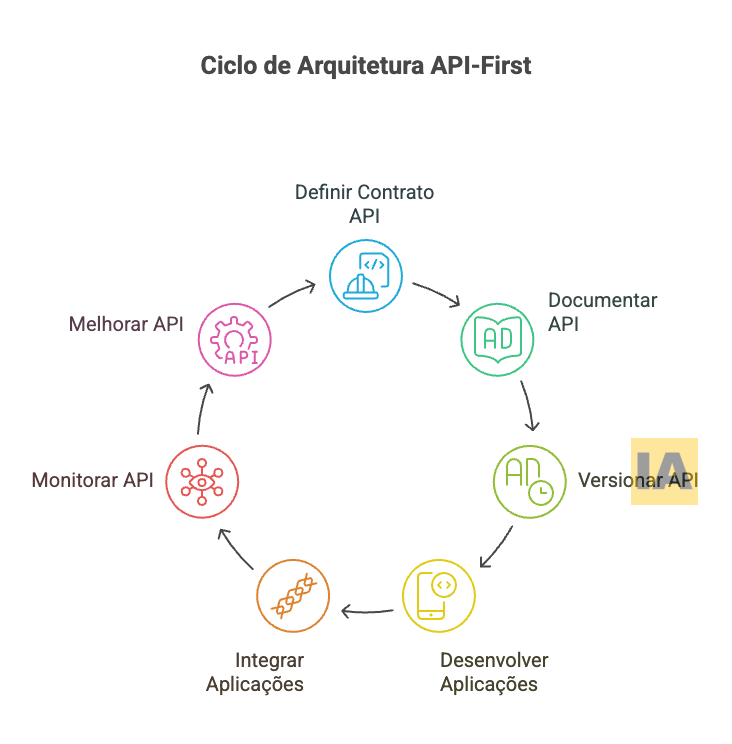 Ciclo de Arquitetura API-First Ciclo de Arquitetura API-First
