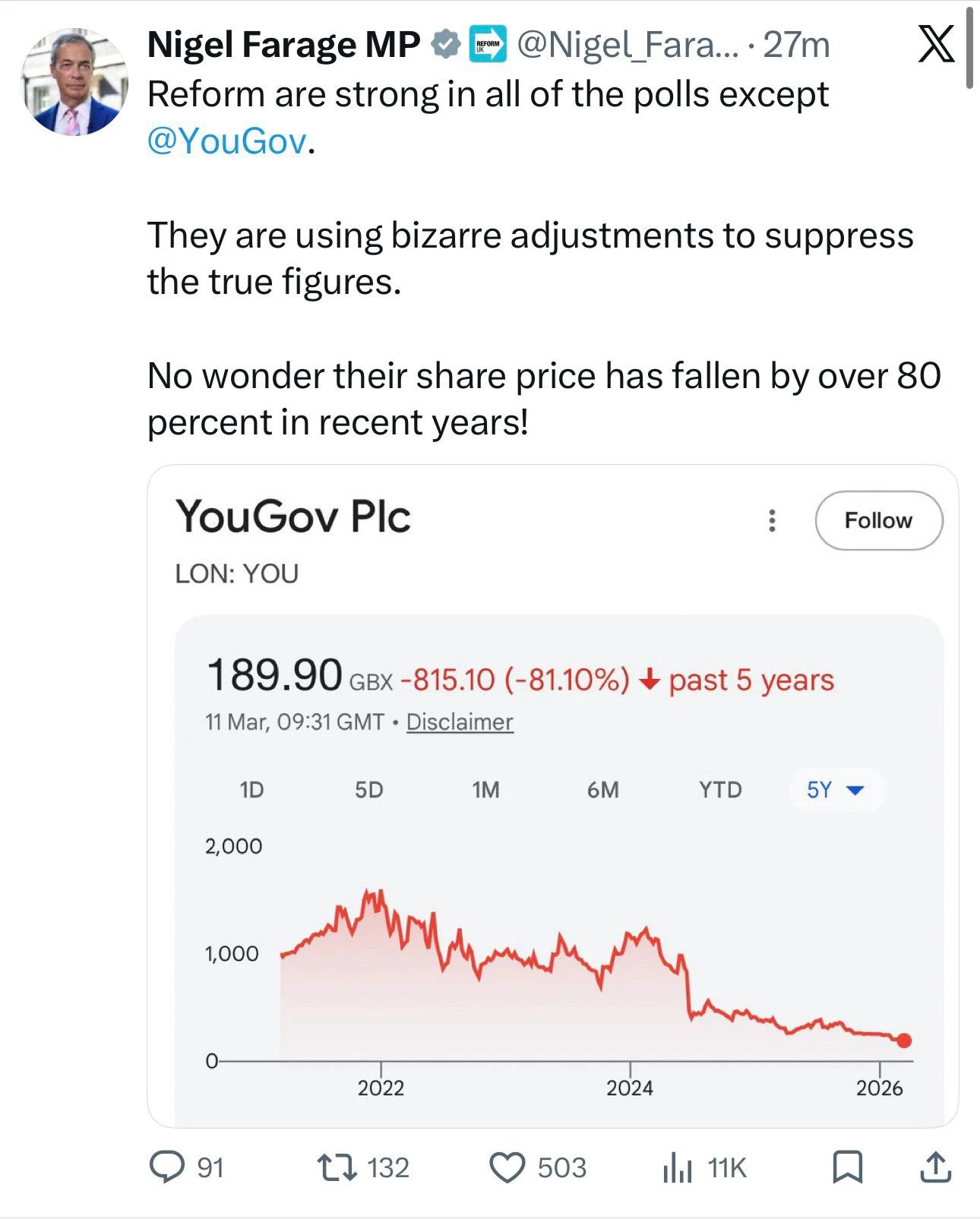 Nigel Farage tweet about YouGov's share price