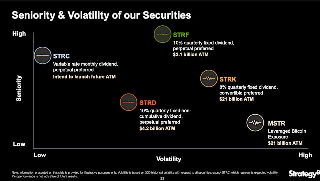 Michael Saylor Builds Out Own Yield Curve With Upsized Preferred Stock Sale