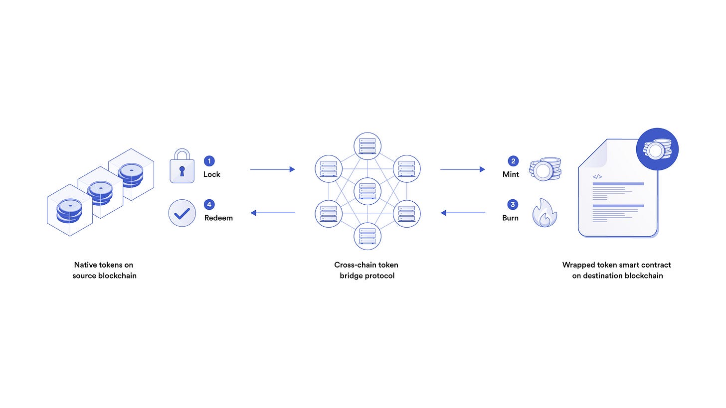 The Builder's Guide to Proof of Reserve for Wrapped Tokens | Chainlink The Builder's Guide to Proof of Reserve for Wrapped Tokens | Chainlink