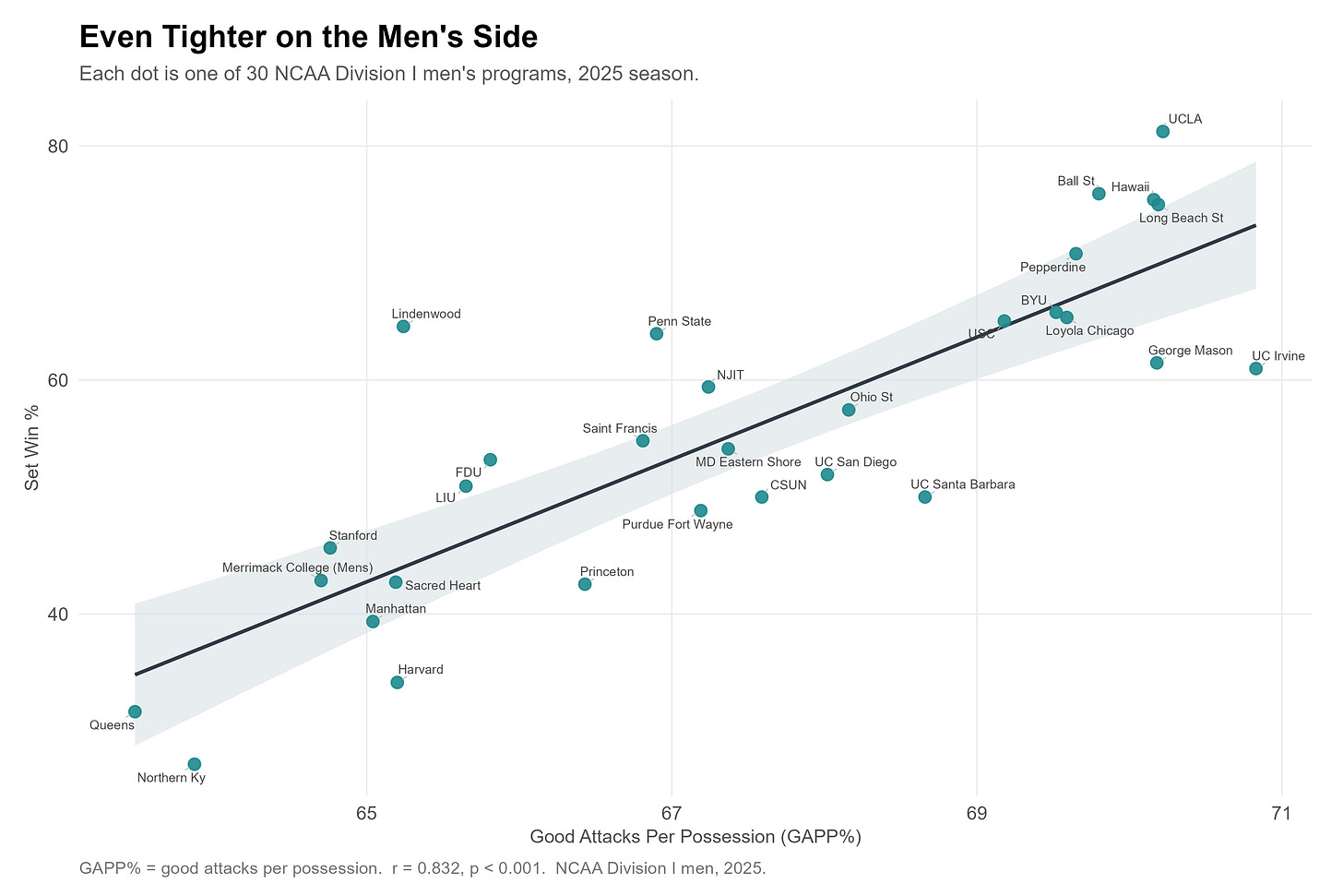Scatter of GAPP% vs set win rate for the 30 NCAA Division I men's programs, 2025 (r = 0.832, p < 0.001).