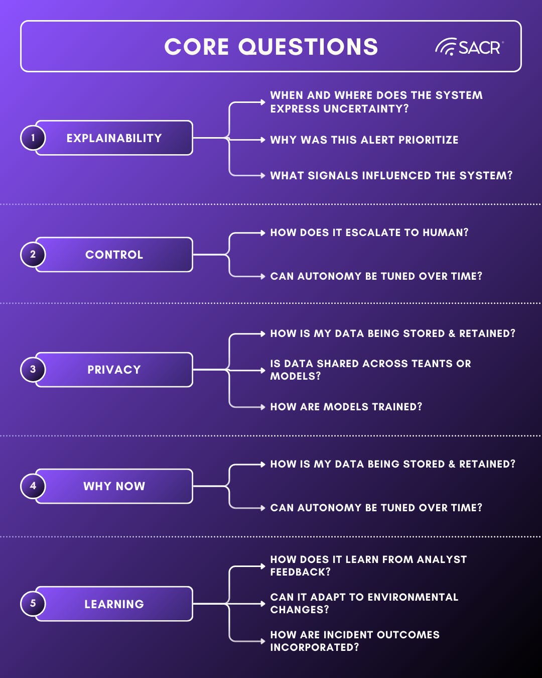 Maturity Roadmap for AI-Driven Security Operations
