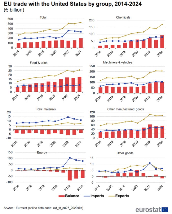 Ocho gráficos de barras verticales combinados separados con gráficos de líneas que muestran el comercio de la UE con los Estados Unidos por siete grupos de productos y el total en miles de millones de euros. Las columnas representan el saldo y dos líneas comparan las importaciones y exportaciones a lo largo de los años 2014 a 2024.