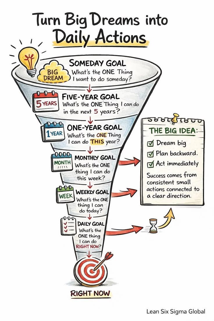 This may contain: a funnel diagram with the words turn big dreams into daily actions