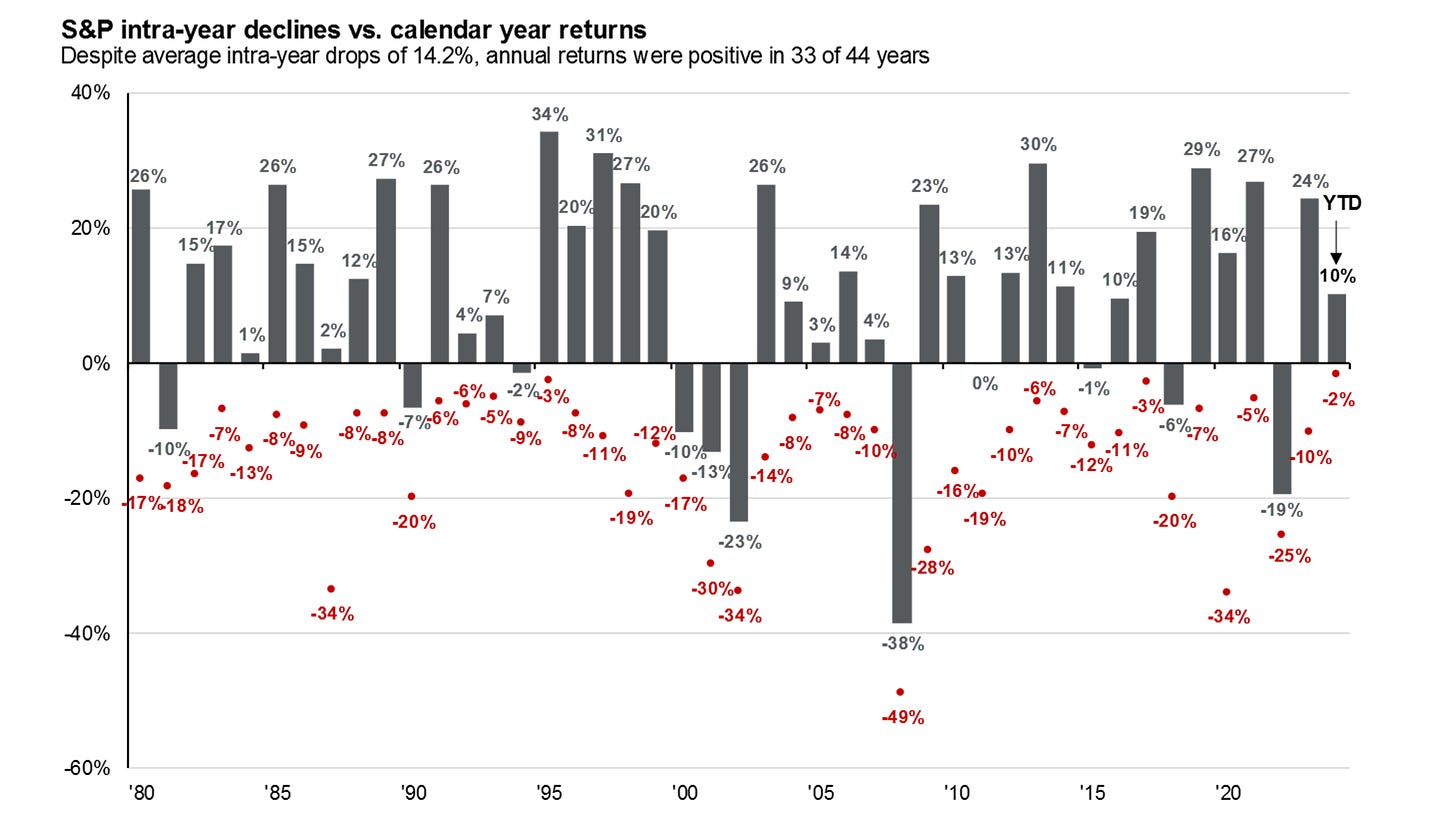 Annual returns and intra-year declines