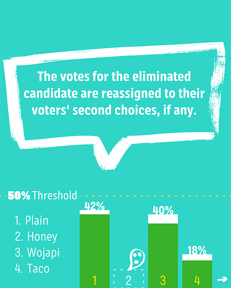 Infographic explaining Rank Choice Voting