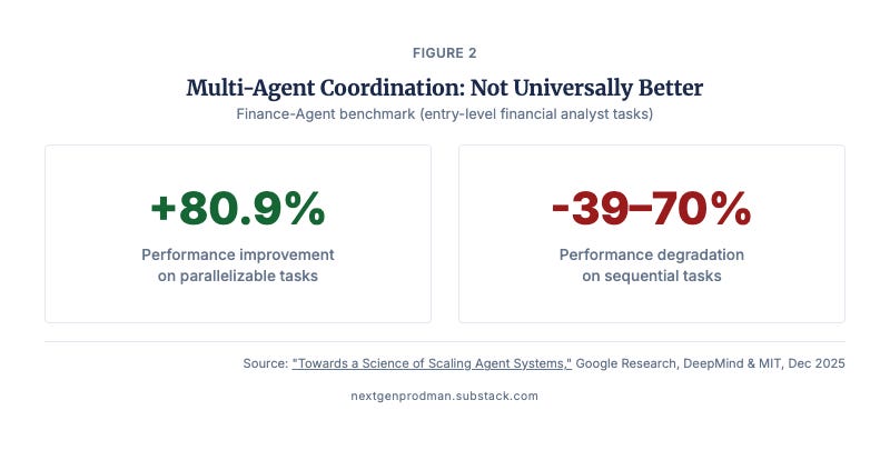 Figure 2: Multi-Agent Coordination — Not Universally Better Figure 2: Multi-Agent Coordination — Not Universally Better