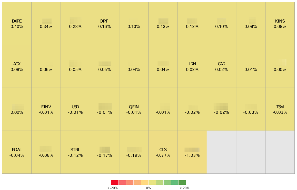 Heatmap showing individual stock contributions to the Beating The Tide portfolio, with gains from positions like DXPE, OPFI, and KINS partially offset by declines in CLS, STRL, POWL, and TSM. Heatmap showing individual stock contributions to the Beating The Tide portfolio, with gains from positions like DXPE, OPFI, and KINS partially offset by declines in CLS, STRL, POWL, and TSM.