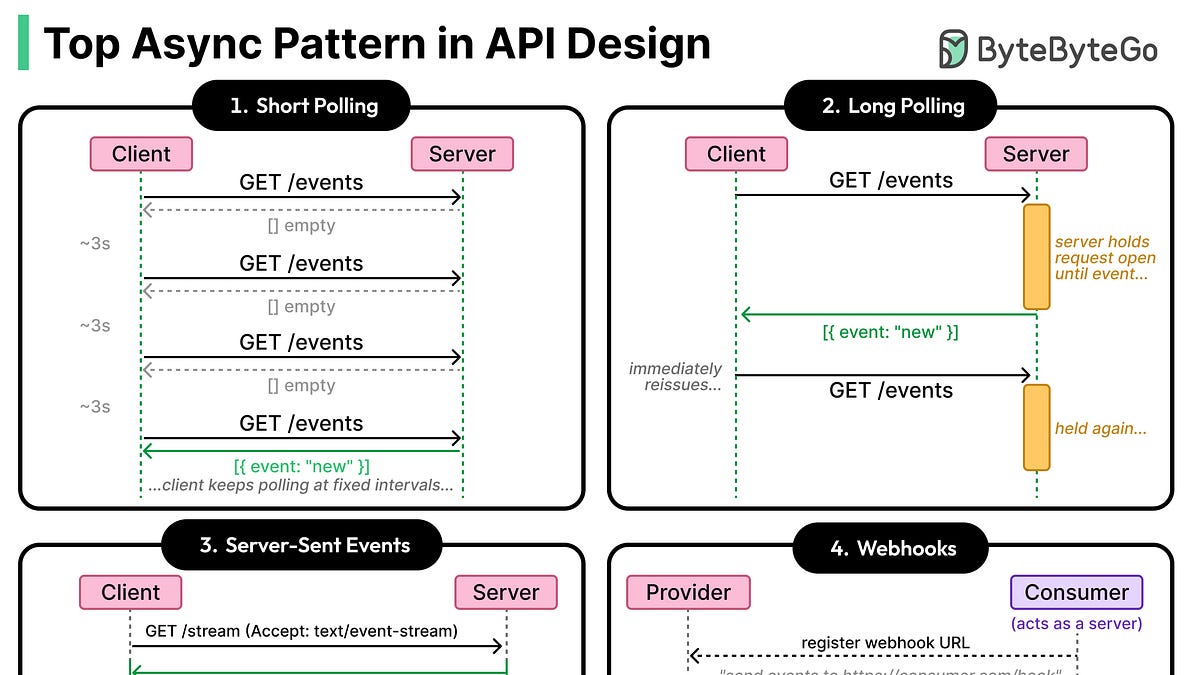 A Guide to Async Patterns in API Design