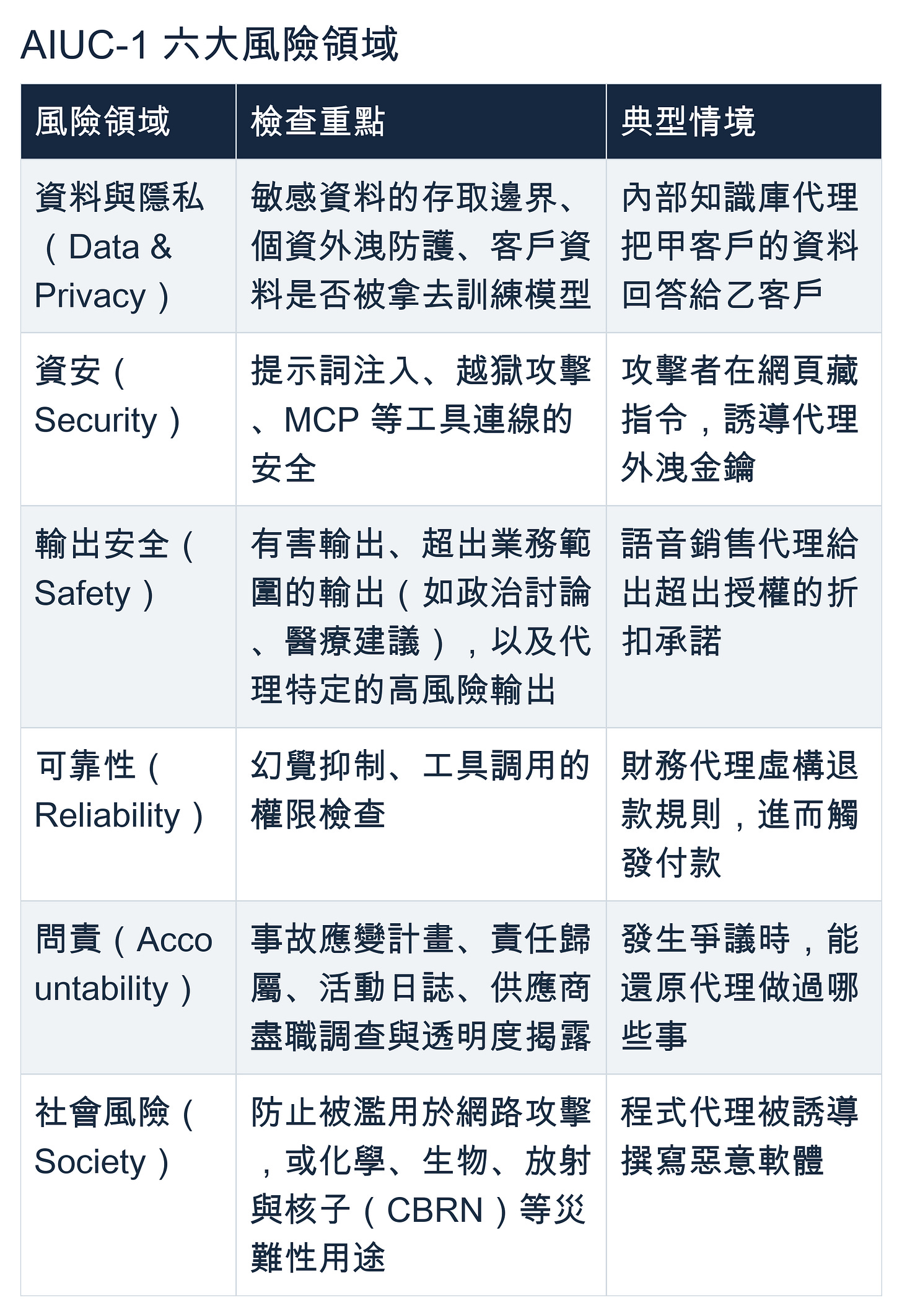 AIUC-1 六大風險領域：資料與隱私、資安、輸出安全、可靠性、問責與社會風險的檢查重點及典型情境。原文表格完整轉製。