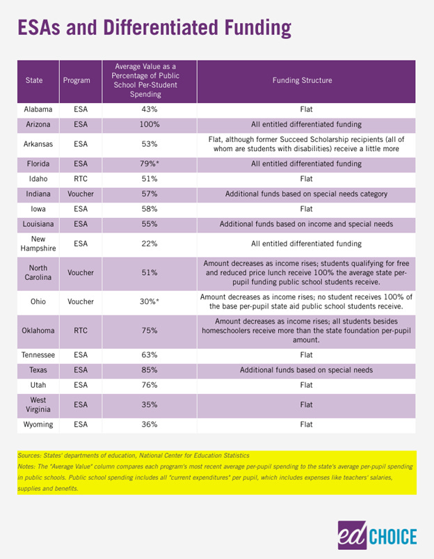 Choice programs should differentiate funding